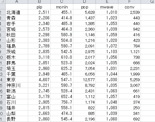 統計学事始め コンビニと人口の関係をエクセルで調べてみる 統計学のド素人でr